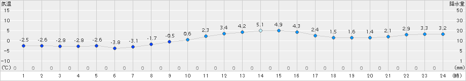 開田高原(>2016年11月10日)のアメダスグラフ