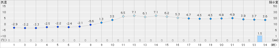 浪合(>2016年11月10日)のアメダスグラフ