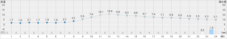 大月(>2016年11月10日)のアメダスグラフ