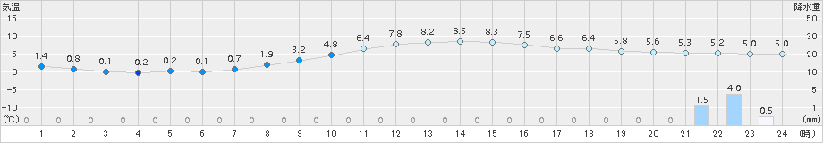 古関(>2016年11月10日)のアメダスグラフ