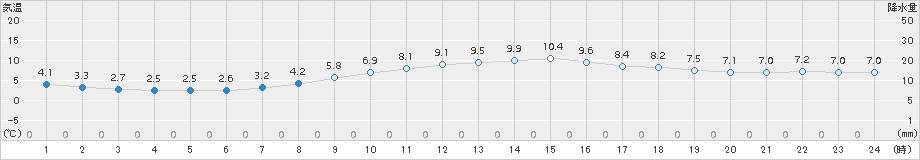 切石(>2016年11月10日)のアメダスグラフ