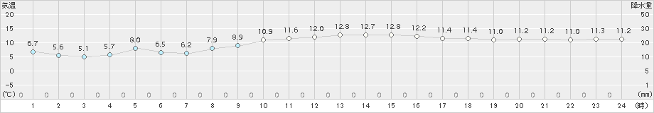 揖斐川(>2016年11月10日)のアメダスグラフ