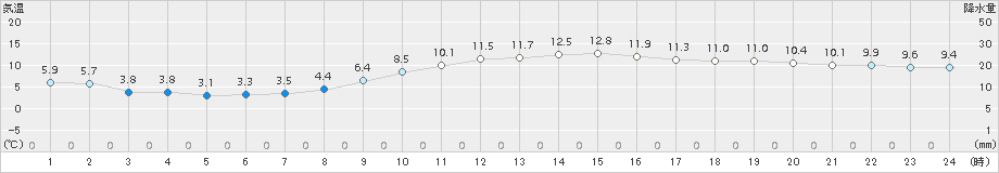 多治見(>2016年11月10日)のアメダスグラフ