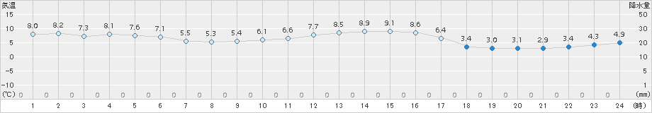 柏崎(>2016年11月10日)のアメダスグラフ