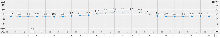 十日町(>2016年11月10日)のアメダスグラフ