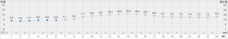 かつらぎ(>2016年11月10日)のアメダスグラフ