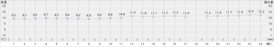 友ケ島(>2016年11月10日)のアメダスグラフ