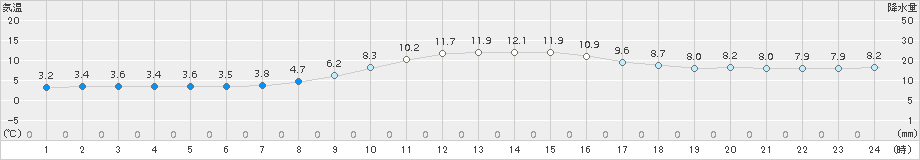 和気(>2016年11月10日)のアメダスグラフ