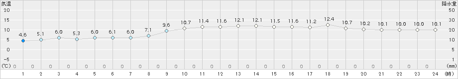 虫明(>2016年11月10日)のアメダスグラフ