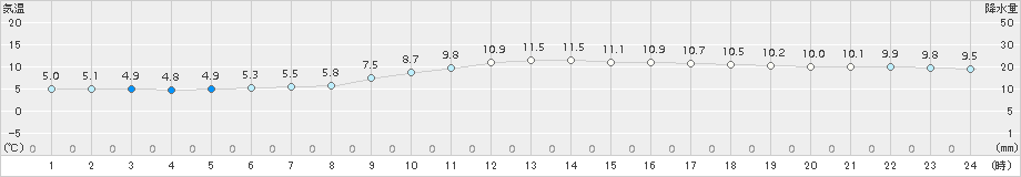 倉敷(>2016年11月10日)のアメダスグラフ