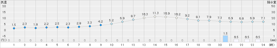 三次(>2016年11月10日)のアメダスグラフ