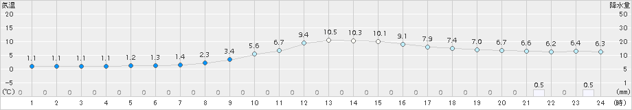 庄原(>2016年11月10日)のアメダスグラフ