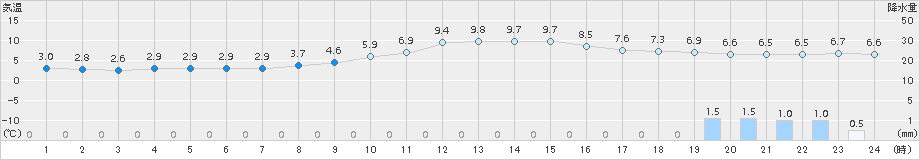 加計(>2016年11月10日)のアメダスグラフ