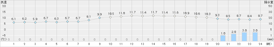 竹原(>2016年11月10日)のアメダスグラフ