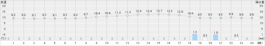 大竹(>2016年11月10日)のアメダスグラフ