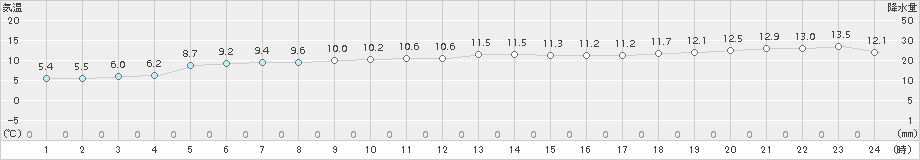 西郷(>2016年11月10日)のアメダスグラフ