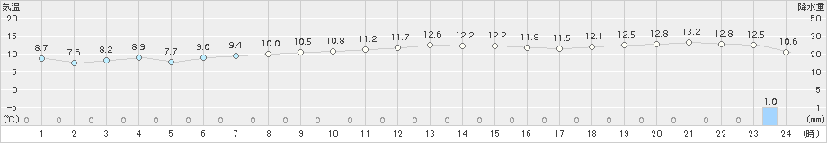 海士(>2016年11月10日)のアメダスグラフ