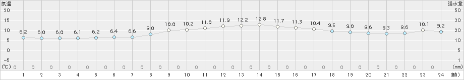 倉吉(>2016年11月10日)のアメダスグラフ