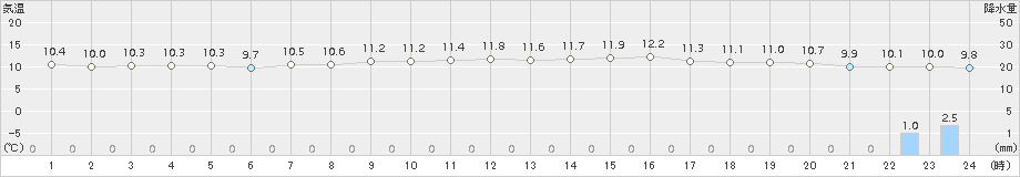 今治(>2016年11月10日)のアメダスグラフ