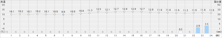瀬戸(>2016年11月10日)のアメダスグラフ
