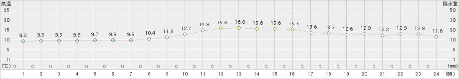 後免(>2016年11月10日)のアメダスグラフ