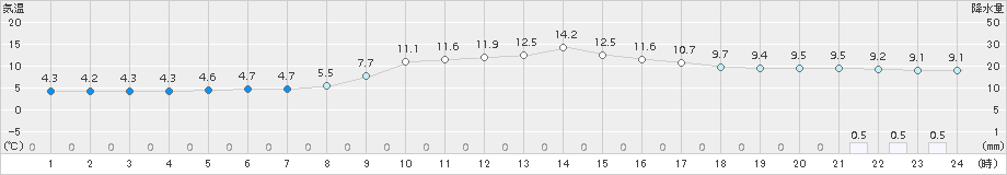 梼原(>2016年11月10日)のアメダスグラフ