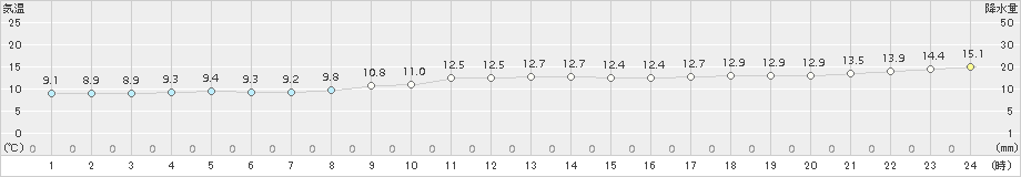 室戸岬(>2016年11月10日)のアメダスグラフ