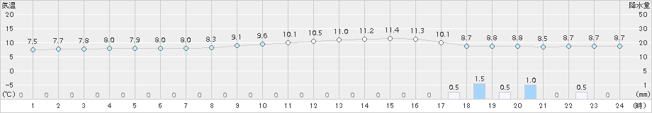 玖珂(>2016年11月10日)のアメダスグラフ