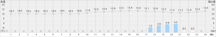 下関(>2016年11月10日)のアメダスグラフ