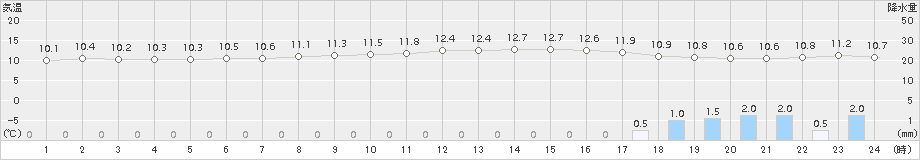 安下庄(>2016年11月10日)のアメダスグラフ