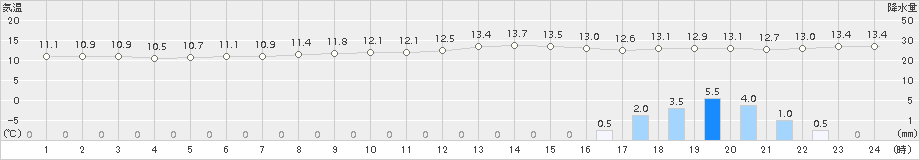 空港北町(>2016年11月10日)のアメダスグラフ