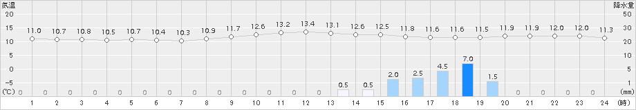 前原(>2016年11月10日)のアメダスグラフ