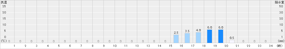 早良脇山(>2016年11月10日)のアメダスグラフ