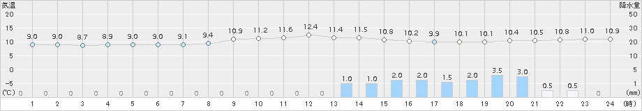 黒木(>2016年11月10日)のアメダスグラフ
