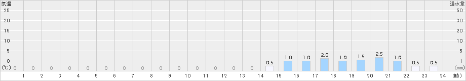 耶馬渓(>2016年11月10日)のアメダスグラフ