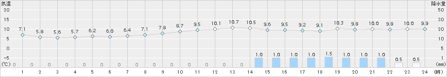 玖珠(>2016年11月10日)のアメダスグラフ