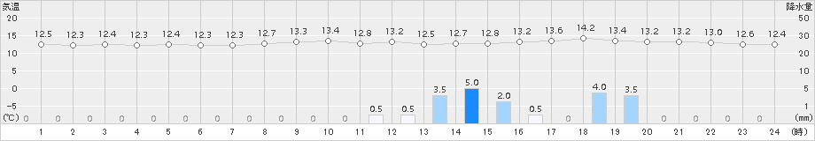 長崎(>2016年11月10日)のアメダスグラフ