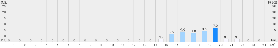 鳥栖(>2016年11月10日)のアメダスグラフ