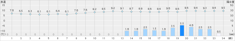 阿蘇乙姫(>2016年11月10日)のアメダスグラフ