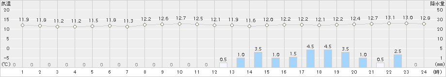 三角(>2016年11月10日)のアメダスグラフ