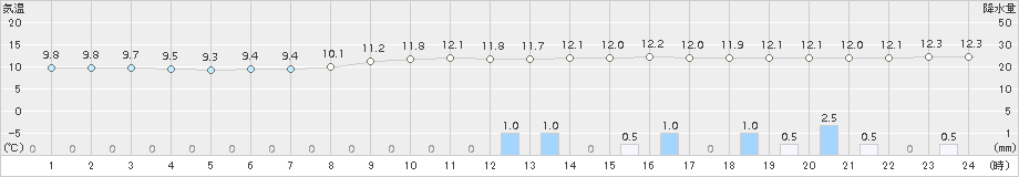 上(>2016年11月10日)のアメダスグラフ