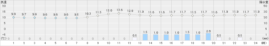 西米良(>2016年11月10日)のアメダスグラフ