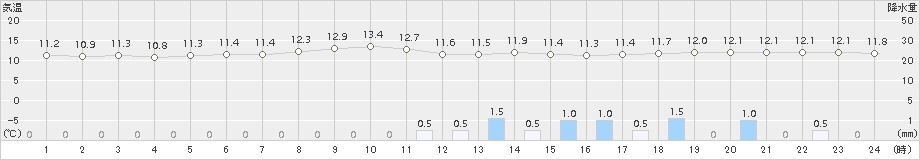 加久藤(>2016年11月10日)のアメダスグラフ