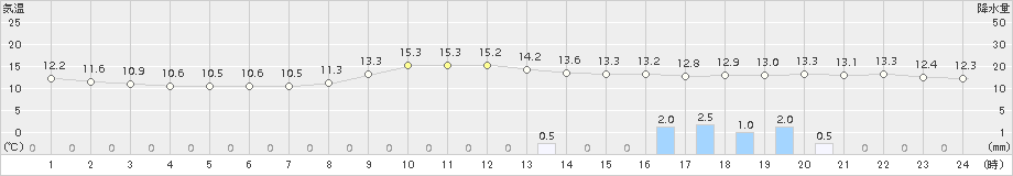 西都(>2016年11月10日)のアメダスグラフ