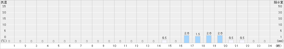 国富(>2016年11月10日)のアメダスグラフ