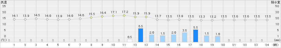 油津(>2016年11月10日)のアメダスグラフ