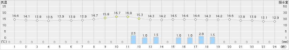串間(>2016年11月10日)のアメダスグラフ