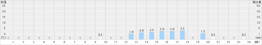 紫尾山(>2016年11月10日)のアメダスグラフ