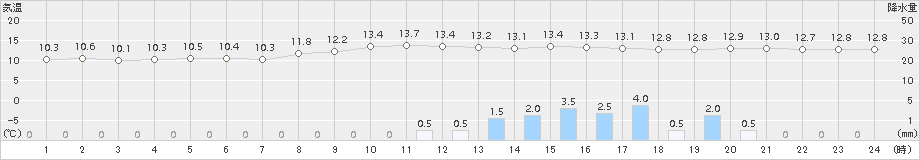 さつま柏原(>2016年11月10日)のアメダスグラフ