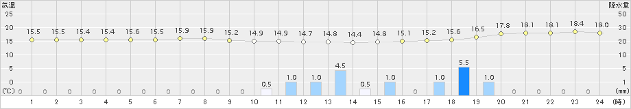 中甑(>2016年11月10日)のアメダスグラフ